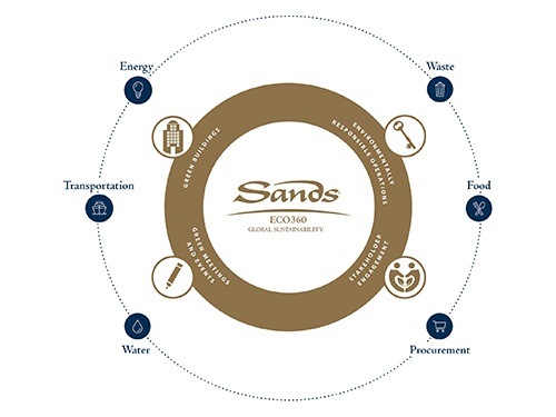 Sands Eco 360 策略